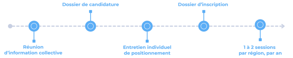Schéma des étapes d'inscription à la formation FORMADIA pour acteurs de la santé.